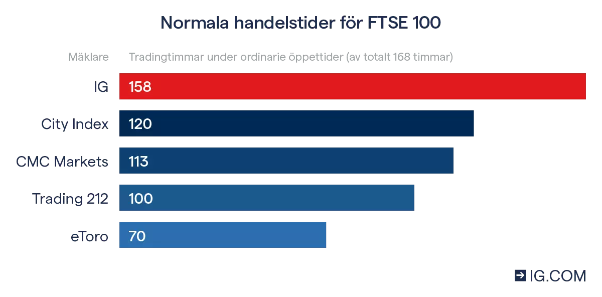 Diagram över ordinarie handelstider för FTSE 100